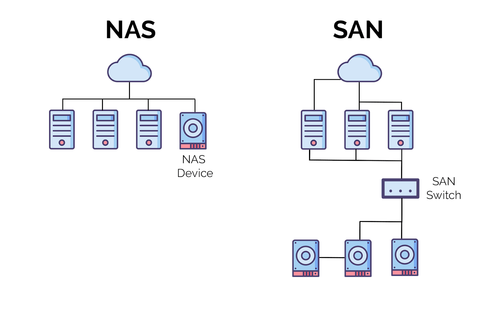 تفاوت بین SAN و NAS چیست؟ 6